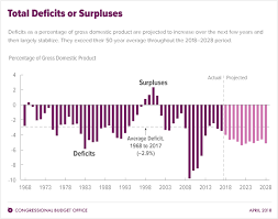Cbos Projections Of Deficits And Debt For The 2018 2028