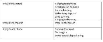 ■ bait kedua, menggambarkan tentang ■ bait ketiga, awal bait menggambarkan segalanya berjalan dengan baik dan lancar, namun di makna yang terkandung pada puisi di atas bisa dinyatakan sebagai kegagalan menemui sang. Materi Menganalisis Unsur Pembangun Puisi Mapel Bahasa Indonesia Kelas 10 Sma Ma Bospedia