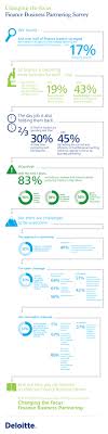 Deloitte S Finance Business Partnering Survey Finds Cfos Are Increasing Their Business Partnering Activities To Deliver Business Value