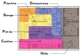 I just wanted to know how things are generally organized so i can try to model my new kitchen after one that seems to fit. 25 Best Small Restaurant Kitchen Layout Ideas Restaurant Kitchen Kitchen Layout Commercial Kitchen Design