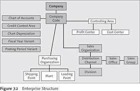 Asset Accounting In Sap Erp Financials