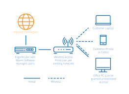 How internet protocol and ip addresses work. How Does Waves Guest Wifi Manager Work Waves Wi Fi