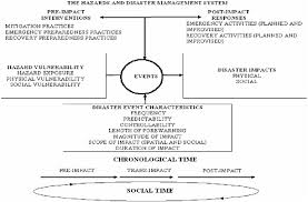 1 Introduction Facing Hazards And Disasters Understanding Human Dimensions The National Academies Press