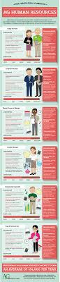 Top Agricultural Careers In Agricultural Human Resources Agcareers Com Developed Career Profiles Fo Human Resources Agriculture Careers Agriculture Education