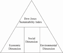 Of the s&p dow jones indices. The Design Concept Of Dow Jones Sustainability Index Djsi Download Scientific Diagram