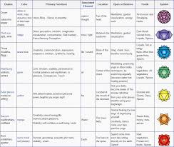The Placement Of Chakra Colors Healing Crystals Chart