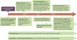 Nstemi Non St Elevation Myocardial Infarction Unstable