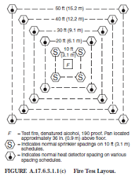 The fire alarm code requires remote test stations for duct smoke detectors that are not readily accessible. Https Www Nfpa Org Assets Files Aboutthecodes 72 72 A2021 Sig Ids Fd Prelimfr Pdf