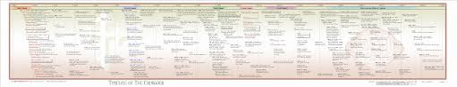 timeline chart of the crusades medieval world middle ages