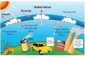 Pencemaran udara adalah hadirnya kontaminan di ruang terbuka dengan konsentrasi dan durasi yang sedemikian rupa, sehingga mengakibatkan gangguan, merugikan atau berpotensi merugikan kesehatan pencemaran udara. Faktor Penyebab Terjadinya Pencemaran Lingkungan Udara Sesuai Gambar Tersebut Adalah A Asap Brainly Co Id