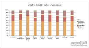 As a designer, your salary will be less, and you will have fewer growth opportunities. Coroflot 2009 Designer Salary Survey The Results Are In Core77