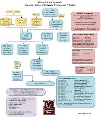 Software Development Flowchart Computer Science