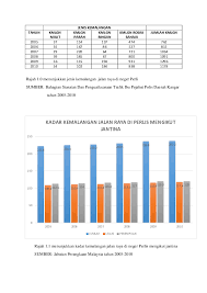 Doc Jenis Kemalangan Ikut Jantina Muhammad Izzuddin Academia Edu