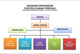 © istimewa pelaksanaan kegiatan ramah lansia di posyandu lansia 2 yang berada di desa manggungsari, kecamatan weleri, kabupaten kendal, jawa tengah. Contoh Struktur Organisasi Posyandu Desa Kelurahan Format Administrasi Desa