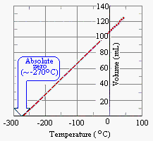 Key (i) a re b34 (ah) re 0.0821 if have 4 moles of a gas at a pressure of 5.6 atm and a volume of 12, liters, what is the temperature? Gas Laws