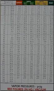 Refrigerant Pressure Temperature Chart Elegant 9 Elegant R22