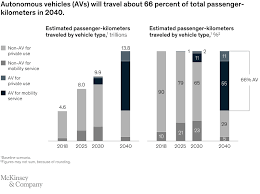 Serves customers by selling products; The Future Of Mobility 2020 Mckinsey