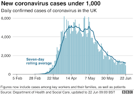 I used a website called worldometers.com. Coronavirus Confirmed Cases In Uk Fall To Pre Lockdown Level Bbc News