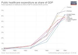 Financing Healthcare Our World In Data