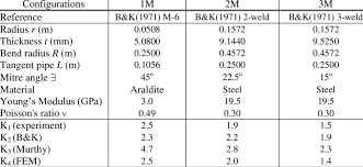 Comparison Of Stress Concentration Factor For Mitred Bends