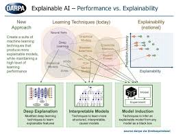 Machinelearning And Deeplearning Models Aim To Deliver Explainable Ai Darpa Via Mikequindazzi R Machine Learning Learning Techniques Deep Learning