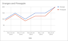 how to and example to annotated timeline chart in google sheets