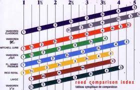Saxophone Reed Hardness Chart Reed Strength Tenor Sax