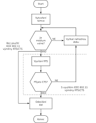 Carrier sense multiple access with collision avoidance (csma/ca) is a network protocol for carrier transmission that operates in the medium access control (mac) layer. File Csma Ca Cs Svg Wikimedia Commons