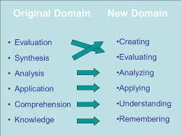 Blooms Taxonomy Of Learning Domains The Cognitive Domain