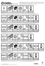 understand creative commons licensing with this chart