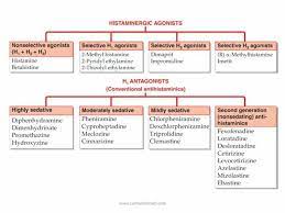 Pin By Dana Archual On Medicine Pharm Pharmacology Respiratory Therapy Medical Facts
