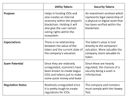 A token is a unit of value issued by an organisation, accepted by a community, and supported by an existing blockchain. Utility Tokens Vs Security Tokens Learn The Difference Ultimate Guide