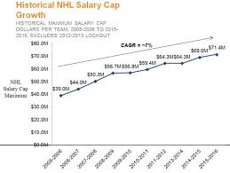 Salary Cap Efficiency Original Six Analytics