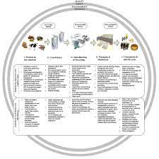 What is a supplier risk assessment? The New Conceptual Framework For Food Supply Chain Assessment Sciencedirect