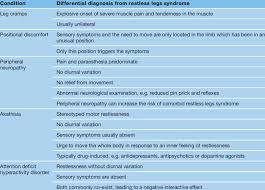Image result for Restless Leg Syndrome