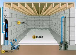 This is because installing an exterior french drain requires heavy excavation to expose the foundation wall(s) down to the footing. Basement Waterproofing Foundation Construction French Drain Waterproofing Basement Basement Design Wet Basement