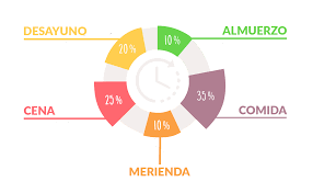 Con los talleres infantiles y cursos de cocina para niños pretendemos despertar en ellos la curiosidad por la cocina y darles la posibilidad de que descubran las texturas, los sabores y los procesos de los. Plan Alimentacion Por Objetivos Simple Blending