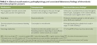 Image result for Platelet Function Closure Time