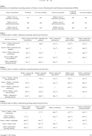 Do you want to know the pros and cons of different parenting styles? Can Parenting Styles And Dimensions Questionnaire Psdq Be Used In China