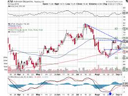 And that's my problem with mr. Activision Blizzard Stock Retests Key Resistance
