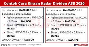 Hari ini amanah saham bumiputera (asb) telah mengumumkan dividen dan bonus untuk pelabur mereka iaitu sebanyak 6.5% dividen jom kita semak cara pengiraan bonus asb seperti di bawah. Pening Mok Kira Dividen Asb Jangan Sarawak Aritok 2 Facebook