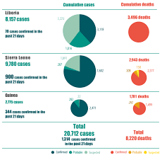 Second ebola outbreak confirmed in drc after four people die. Ebola Cases In Guinea Liberia And Sierra Leone Download Scientific Diagram