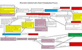 hcg guide to the wisconsin administrative rules process