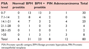 Correlation Between Prostate Specific Antigen Levels And