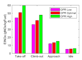 To check the detectors, differential pressure testing can be used, though some jurisdictions require smoke bombs. Aerospace Free Full Text Quantifying The Environmental Design Trades For A State Of The Art Turbofan Engine Html