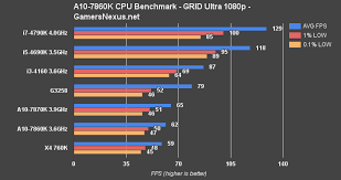 Amd A10 7860k Apu Review Benchmark Vs A10 7870k