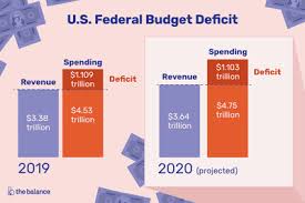 Us Deficit By Year Compared To Gdp Debt And Events