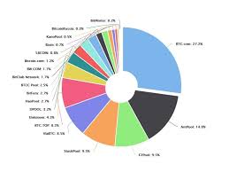 Start mining mining with cpu/gpu asic mining nicehash os algorithms find miner profitability calculator mining hardware stratum generator private endpoint hash power marketplace live marketplace pricing compatible pools crypto countdown new Top 5 Bitcoin Mining Pools In France Blockchain Conference Paris