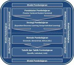 Suatu strategi pembelajaran yang kreatif dan inovatif serta pembentukan karakter siswa. Pengertian Pendekatan Strategi Metode Teknik Taktik Dan Model Pembelajaran Akhmad Sudrajat