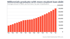 5 Charts That Prove Millennials Are Worse Off Than You Are